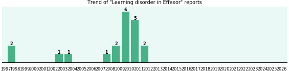 Could Effexor cause Learning disorder? Could Effexor cause Learning disorder?